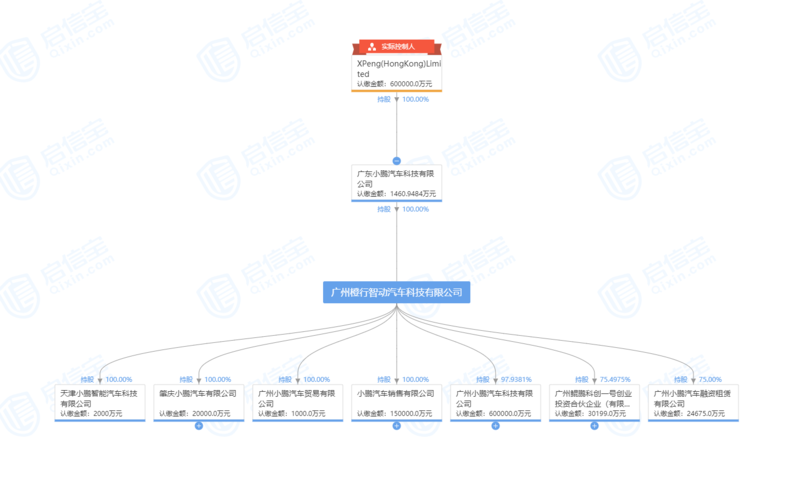 小鹏汽车27位股东全部退出,或为ipo作准备|ipo|股权_新浪新闻