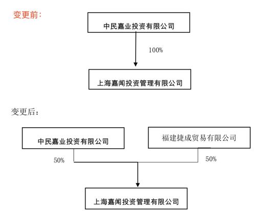 阳光城股东股权结构变更,中民投子公司转让上海嘉闻50%股权__财经头条